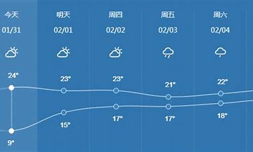茂名天气预报一周_茂名天气预报一周的天气情况
