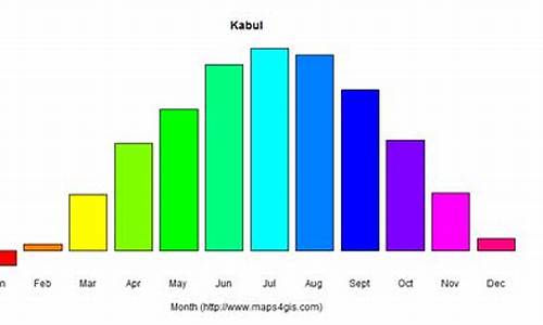 喀布尔气候成因_喀布尔冬季气温较低的原因