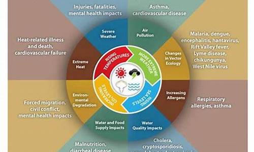 气候变化对身体健康的影响_气候变化对人们生活的影响