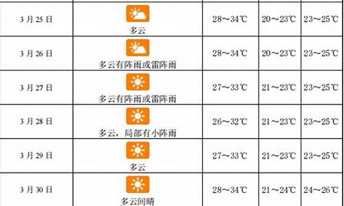 三亚天气预报7天_三亚天气预报7天三亚