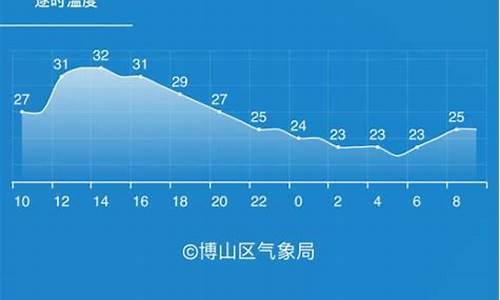 博山天气预报七天查询_博山天气预报七天