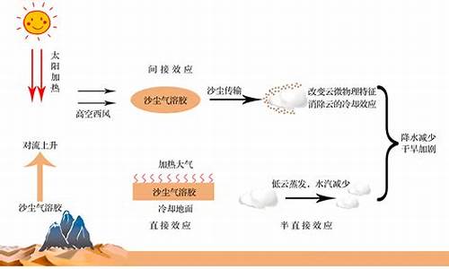 气候类型的成因、分布及特点表格_气候的概念及成因如何讲课